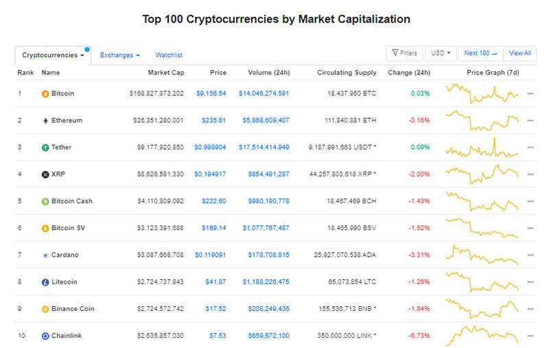 Giá Bitcoin hôm nay ngày 21/7: Thị trường tiền ảo rực đỏ