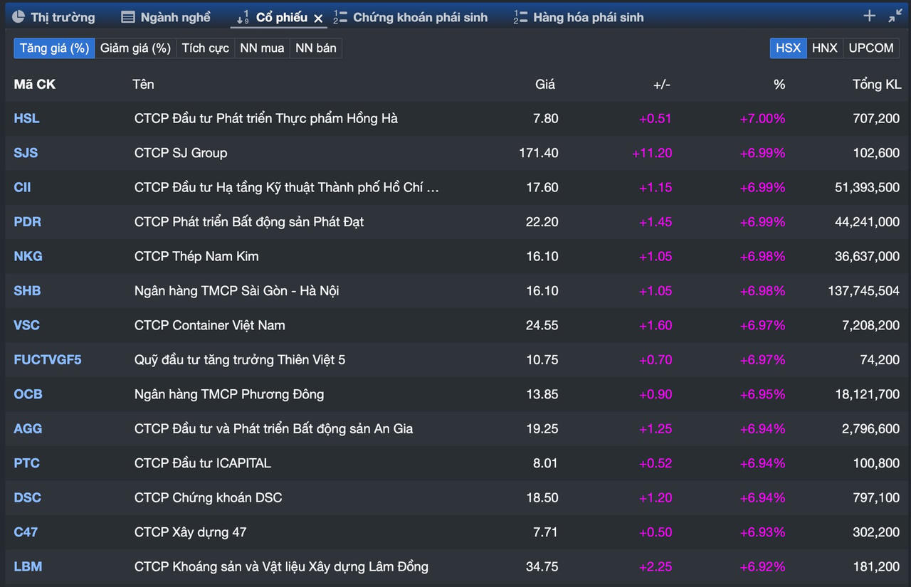 SHB nổi bật giữa dàn cổ phiếu "tím trần"