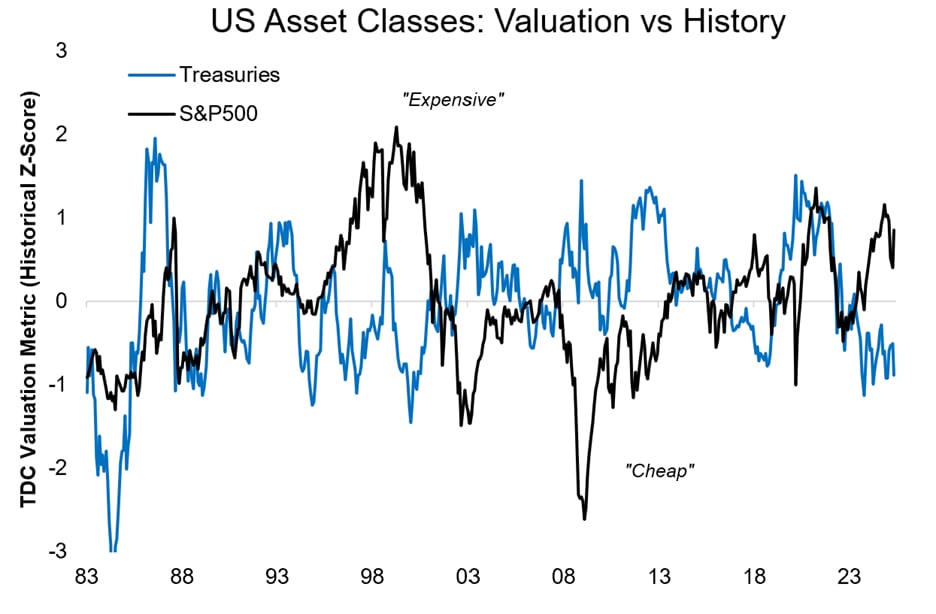 Chênh lệch định giá giữa trái phiếu và cổ phiếu Mỹ (Nguồn: Topdown Charts) &nbsp;