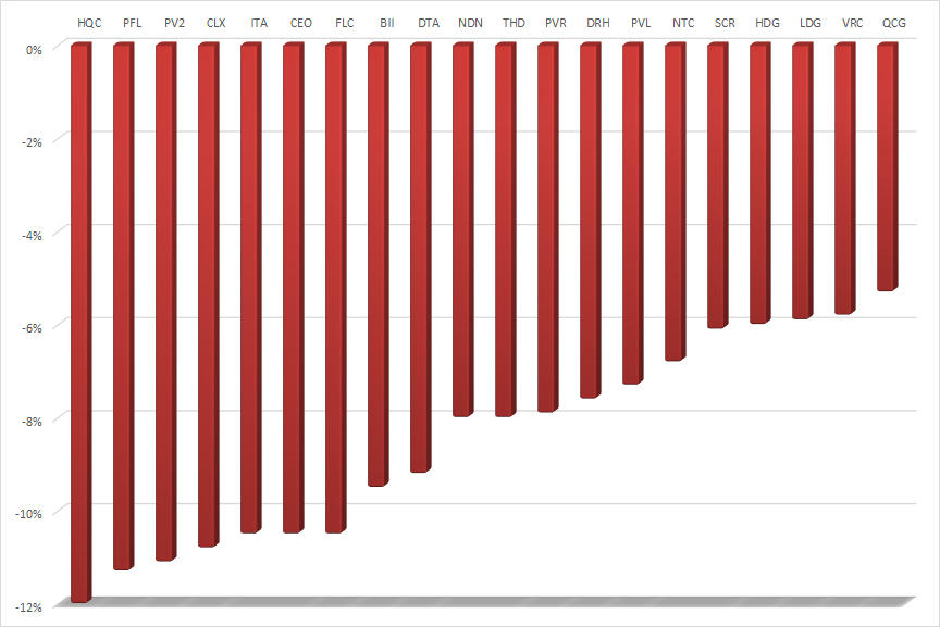 20 cổ phiếu bất động sản giảm giá mạnh nhất tuần từ 19-23/4. &nbsp;