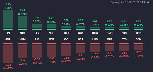 Các cổ phiếu ảnh hưởng lớn nhất đến VN-Index. Nguồn: Fialda. &nbsp;