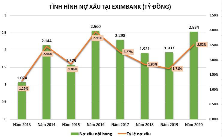 Năm 2021, Eximbank đề ra kế hoạch tổng tài sản tăng 10%, đạt 177.000 tỷ đồng; huy động vốn tăng 10% lên mức 148.000 tỷ đồng. &nbsp;