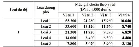 Bảng giá đất Bình Dương sẽ tăng gấp rưỡi đến gấp đôi - Ảnh 2. Bảng giá đất Bình Dương sẽ tăng gấp rưỡi đến gấp đôi - Ảnh 2.