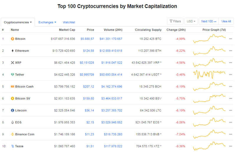 Giá Bitcoin hôm nay ngày 23/3: Giảm đồng loạt, Bitcoin rơi khỏi ngưỡng 6.000 USD/BTC