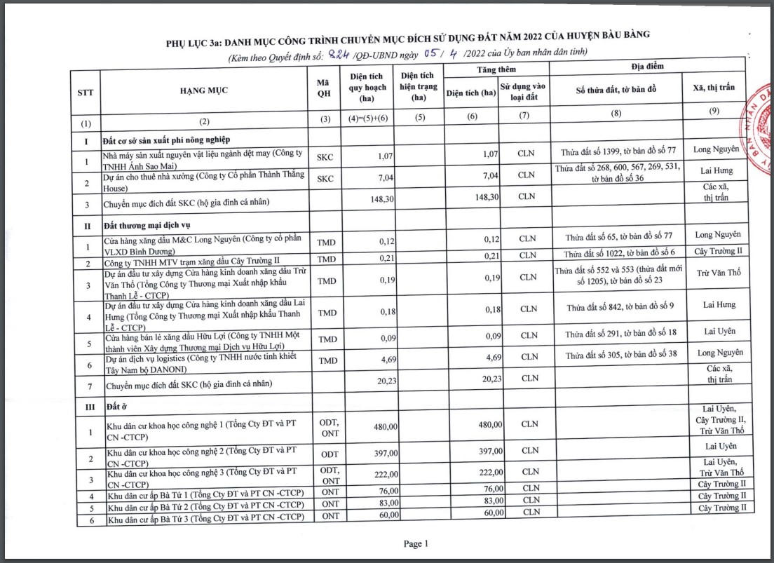 Bình Dương: Thu hồi hơn 3.800 ha đất làm 27 dự án bất động sản trong năm 2022