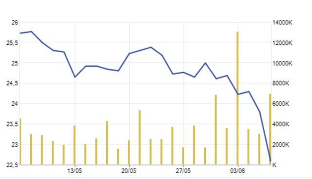 Bất ngờ: Formosa “vượt mặt” Hoà Phát, cổ phiếu “vua thép” đi giật lùi
