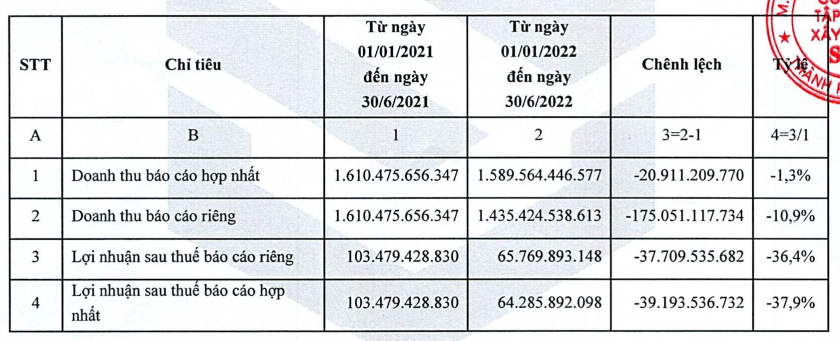 Các chỉ tiêu tài chính của SCG sau 6 tháng đầu năm 2022