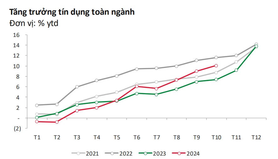 Tăng trưởng tín dụng toàn ngành ngân hàng tính đến tháng 10/2024 (Ảnh: VPBankS).
