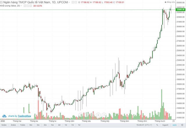 Diễn biến gi&aacute; cổ phiếu VIB từ đầu năm 2020 đến nay. Nguồn:&nbsp;VietstockFinance