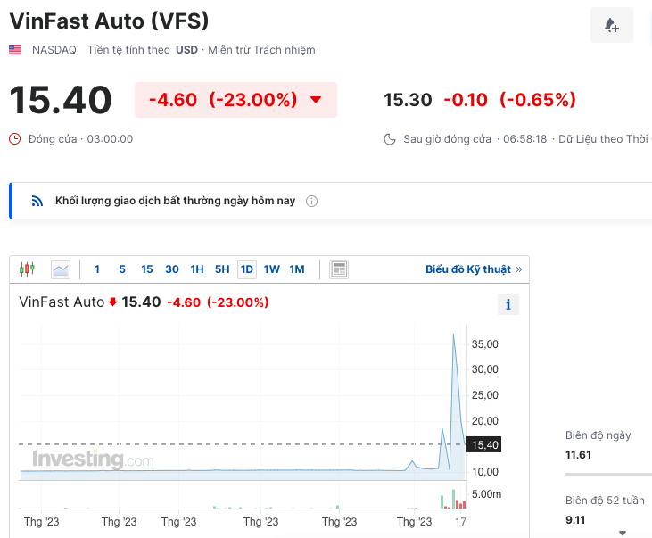 Sau 4 ngày giao dịch tại Mỹ, vốn hóa VFS của VinFast “bay” gần 49,8 tỷ USD