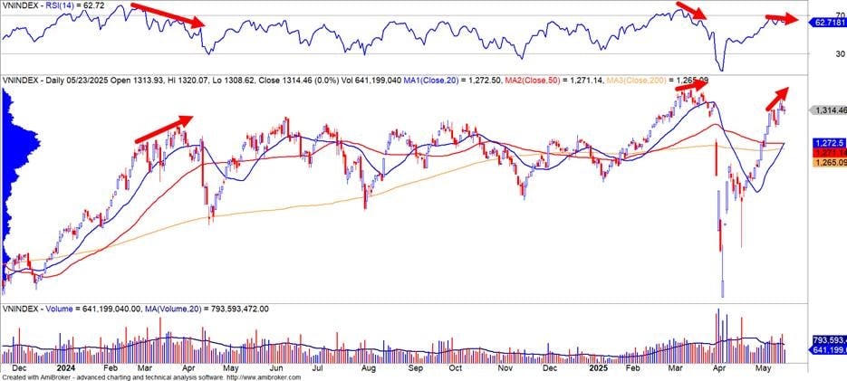 Diễn biến chỉ số VN-Index (Nguồn: YSVN) &nbsp;