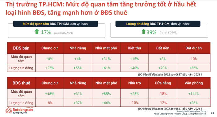 Mức độ quan tâm của hầu hết các loại hình bất động sản tại TP HCM tăng đáng kể trong 8 tháng đầu năm nay so với cùng kỳ năm 2021.