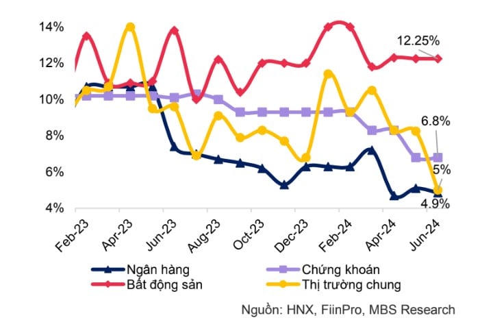 Lãi suất bình quân gia quyền của TPDN theo các nhóm ngành (%/năm).