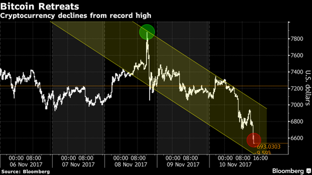 Bitcoin - đồng tiền số hot nhất thế giới giảm hơn 1.000 USD trong chưa đầy 48 giờ, vì nhà đầu tư ào sang một đồng tiền khác