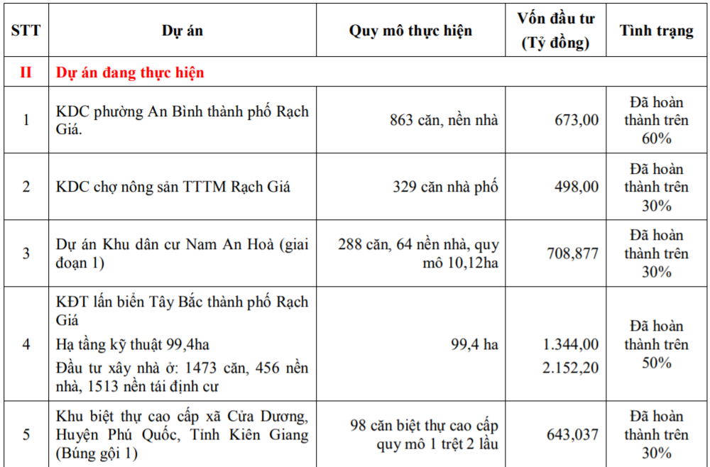 Doanh nghiệp bất động sản Phú Quốc vốn 500 tỷ đồng đăng ký niêm yết HoSE 