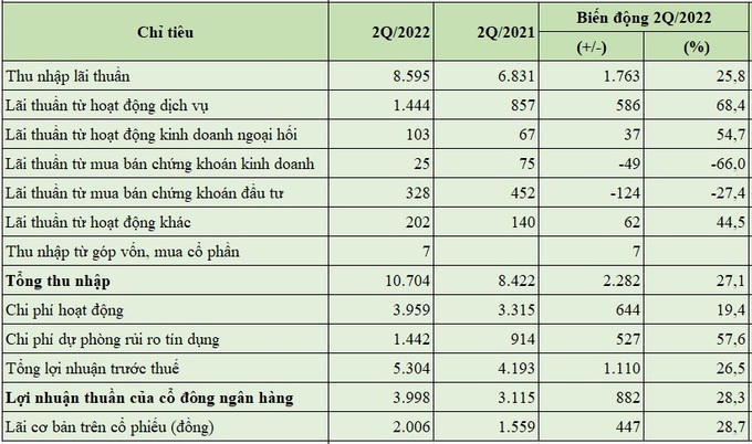 Báo cáo hoạt động trong 6 tháng đầu năm nay của HDBank (đơn vị tính: tỷ đồng, %). &nbsp;