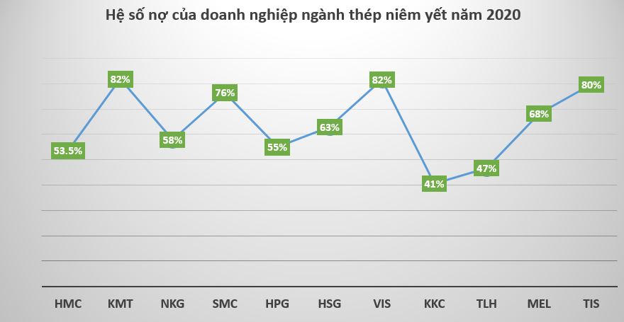 Bất ngờ với khối nợ của loạt doanh nghiệp ngành thép