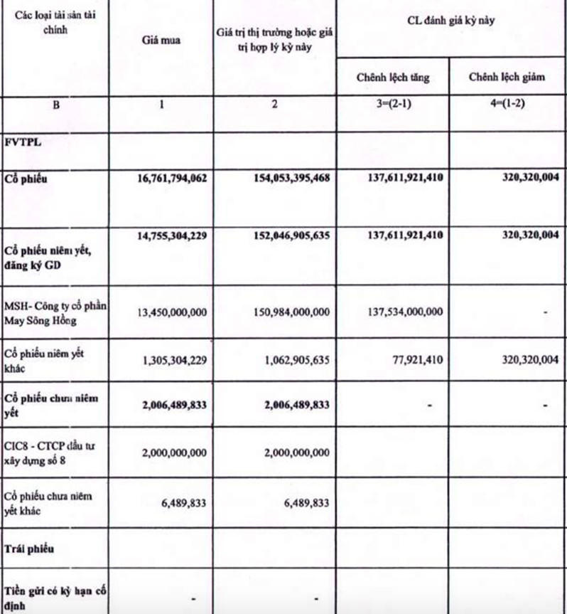 Đánh giá lại cổ phiếu MSH, FTPS báo lỗ ròng hơn 97 tỷ đồng quý I/2020