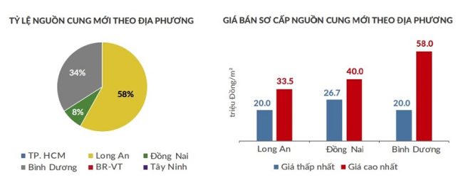 Đất nền tại Bình Dương và Long An tiếp tục ‘dẫn sóng’