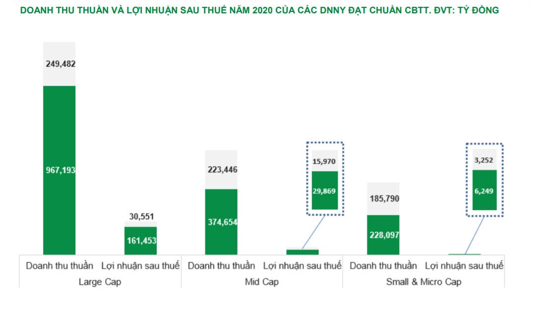 Chỉ có 389/724 doanh nghiệp niêm yết đạt chuẩn trên sàn chứng khoán