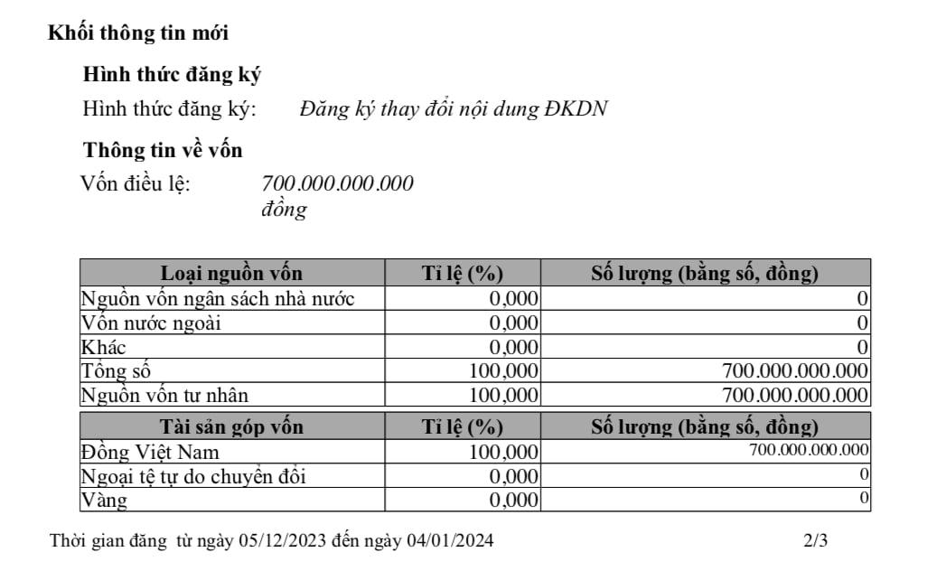 Thời điểm cấp đăng ký thay đổi ngày 4/12/2023, công ty nâng vốn điều lệ từ 50 tỷ đồng lên 700 tỷ đồng