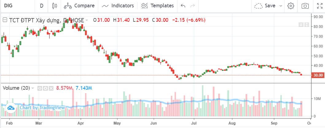 Diễn biến cổ phiếu DIG trong năm 2022. &nbsp;