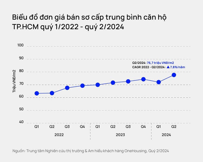 “Choáng” với giá chung cư tại TP HCM: Có căn lên đến 500 triệu đồng/m2?