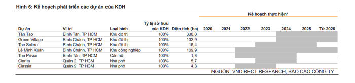 Nhà Khang Điền mua thêm quỹ đất tại TP HCM, chuẩn bị huy động vốn “khủng” cho các dự án lớn
