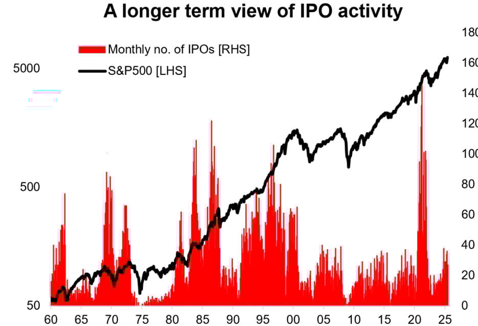 Góc nhìn dài hạn về thị trường IPO (Nguồn: SEC) &nbsp;