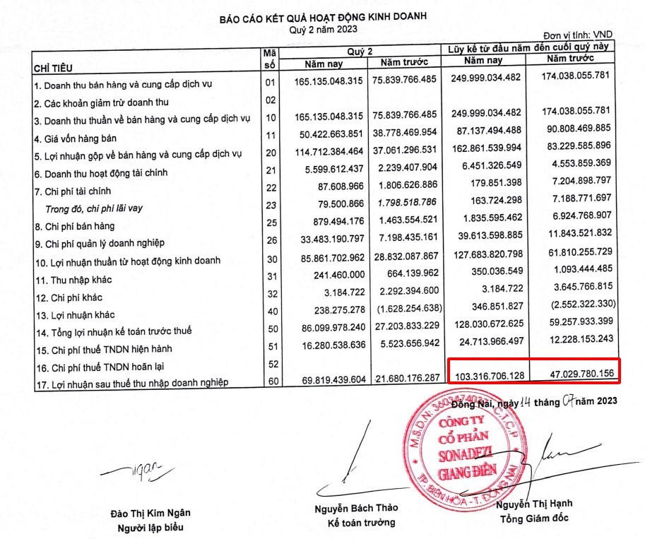 Sonadezi Giang Điền: Lợi nhuận tăng gấp 2 lần cùng kỳ, gần đạt kế hoạch năm chỉ sau 6 tháng