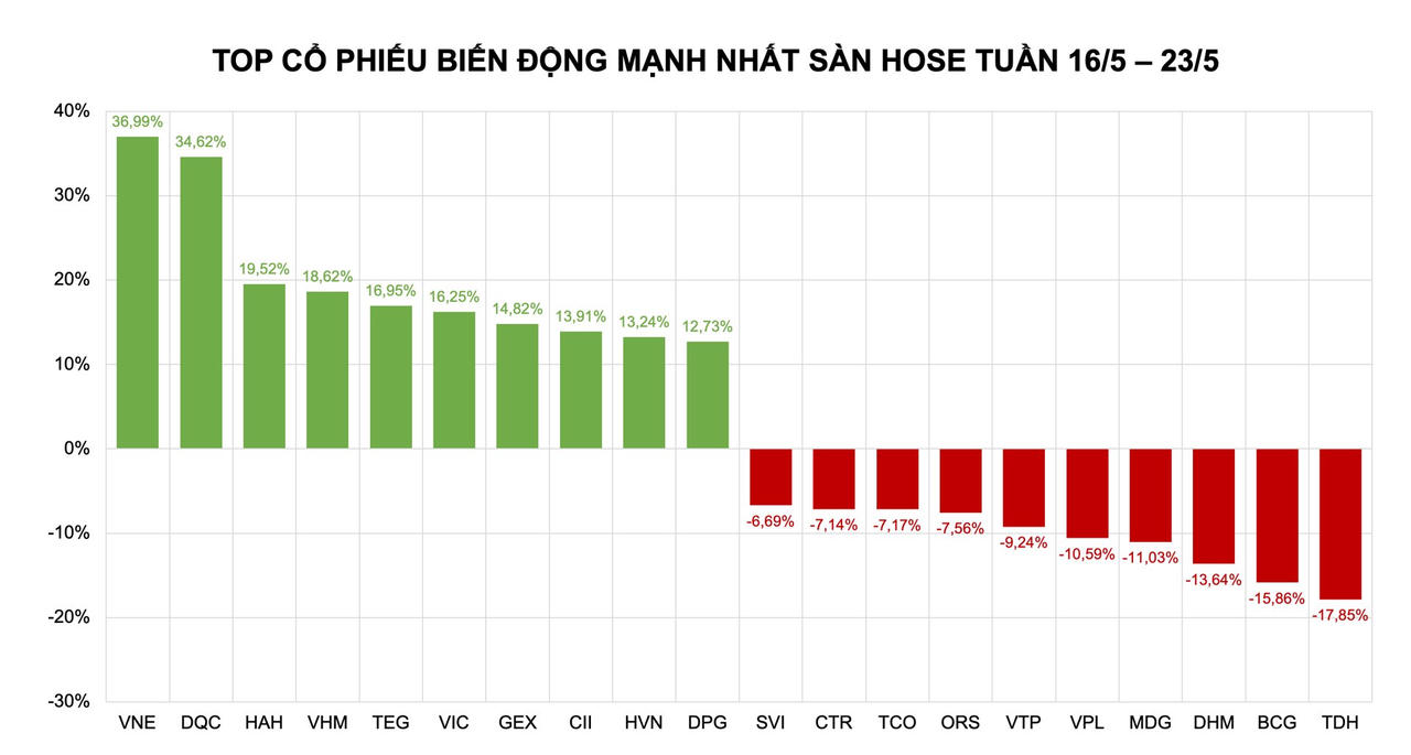 VNE bất ngờ vượt qua VIC, VHM, GEX - những cái tên đình đám nhất nhóm cổ phiếu tăng mạnh nhất sàn HoSE nhiều tuần qua
