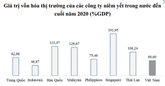 Giá trị vốn hóa của các doạnh nghiệp niêm yết trong nước đến cuối năm 2020