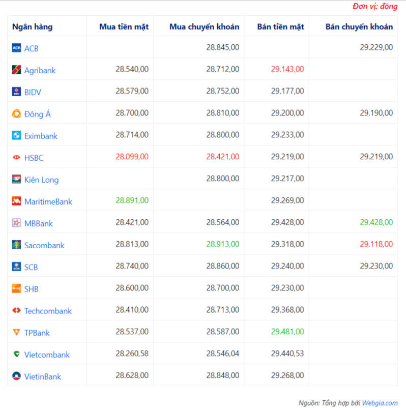 Tỷ giá ngoại tệ hôm nay ngày 24/4: USD tăng nhẹ, Euro suy yếu