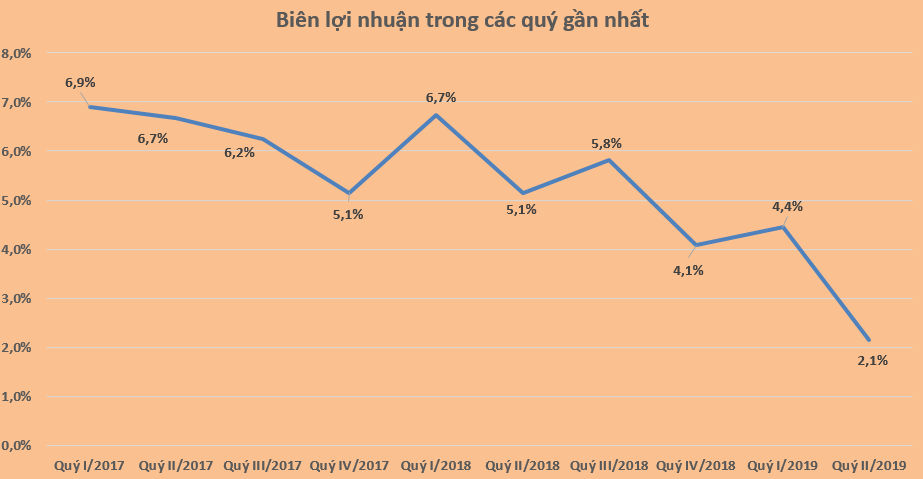 Coteccons lợi nhuận quý II giảm 71%, biên lợi nhuận gộp chỉ hơn 2% 