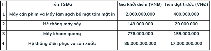 Giá khởi điểm cho các tài sản đấu giá tại Bắc Ninh (Nguồn: BIDV)