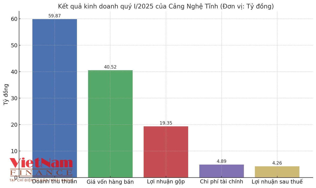 Cảng Nghệ Tĩnh: Doanh thu sụt giảm, lợi nhuận lao dốc