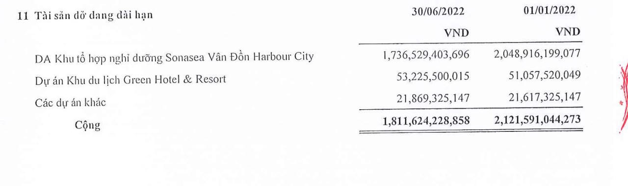 Nguồn: BCTC Hợp nhất quý II/2022 của CEO Group. &nbsp;