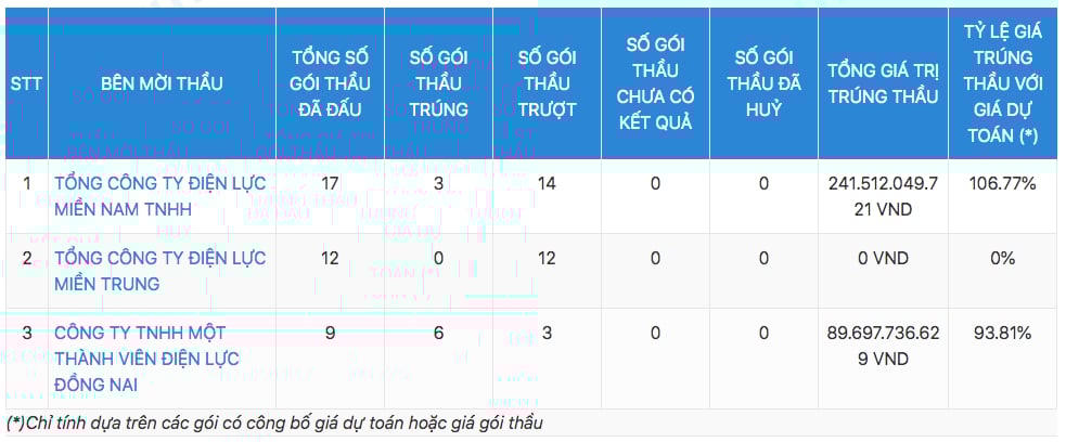 Dây cáp điện Việt Thái trúng tới 31 gói thầu với tổng giá trị trúng thầu hơn 444,16 tỷ đồng &nbsp;