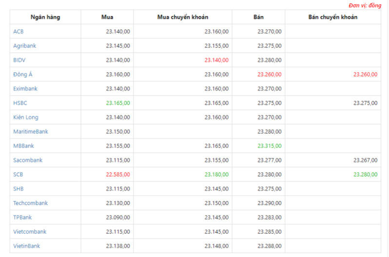 Tỷ giá USD hôm nay ngày 5/3: USD quay đầu tăng mạnh