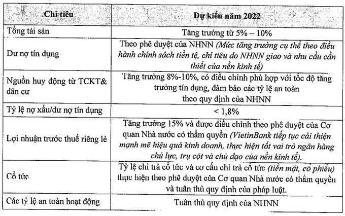 Kế hoạch hoạt động kinh doanh của VietinBank năm 2022. &nbsp;