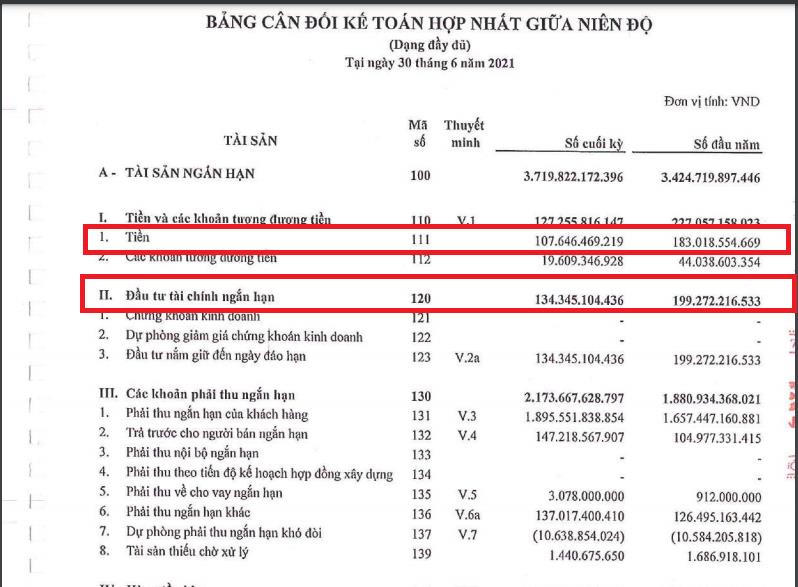 Tiền mặt và đầu tư tài chính ngắn hạn của Sơn Hà giảm mạnh. Nguồn: BCTC&nbsp;Hợp nhất Soát xét 6 tháng đầu năm 2021 tại SHI. &nbsp;