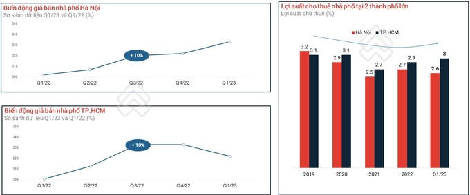 Giá bán nhà phố tại TP.HCM và Hà Nội đều tăng 10% sau một năm, lợi suất cho thuê tại TP.HCM đang hồi phục tốt hơn.
