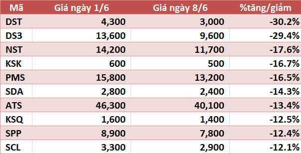 10 cổ phiếu tăng/giảm mạnh nhất tuần: Ấn tượng nhóm vật liệu và xây dựng