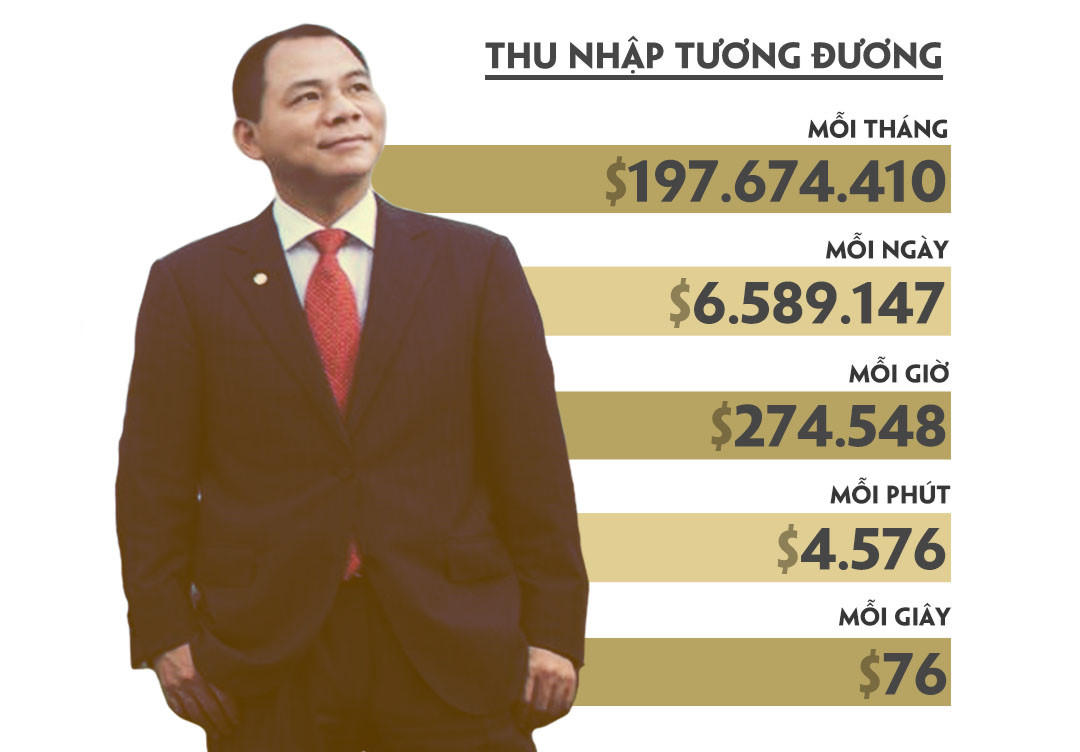 Cứ 5 giây, tài sản của tỷ phú Phạm Nhật Vượng tăng gần 400 USD