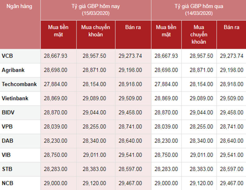 Tỷ giá ngoại tệ hôm nay ngày 15/3: USD và Euro cùng tăng