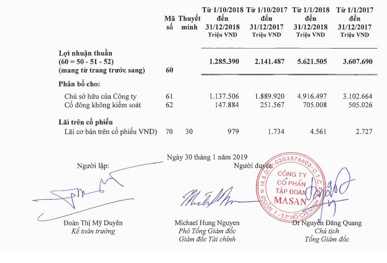 Kinh doanh với tốc độ 'phi mã', Tập đoàn Masan vượt 23% kế hoạch lợi nhuận