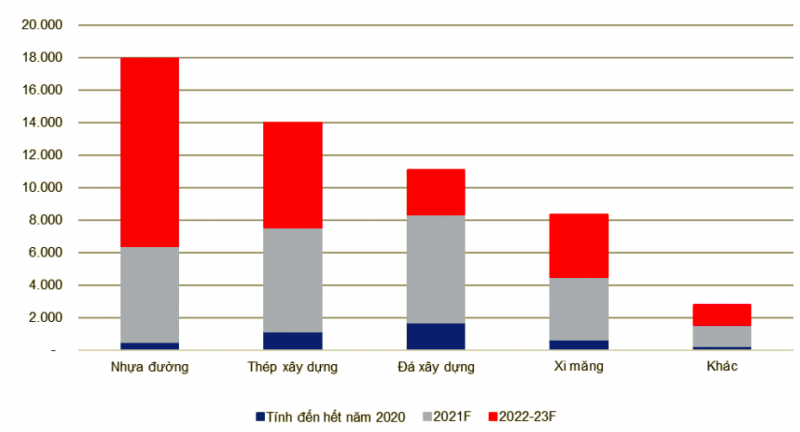 Ước tính chi phí vật liệu xây dựng cho 11 dự án thành phần cao tốc Bắc - Nam và cao tốc Mỹ Thuận - Cần Thơ (Đơn vị: tỷ đồng) &nbsp;