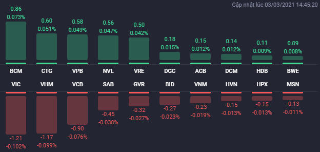Các cổ phiếu ảnh hưởng lớn nhất đến VN-Index. Nguồn: Fialda. &nbsp;