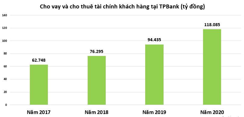 TPBank hút gần 5.000 tỷ trái phiếu trong vòng một tháng