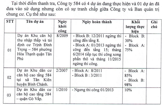 Sacombank “rao bán” Dự án Khu căn hộ thấp tầng Trịnh Đình Trọng: Nhiều căn hộ đã bán vẫn được đưa ra thế chấp vay vốn